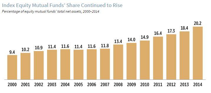 Equity Index Fund