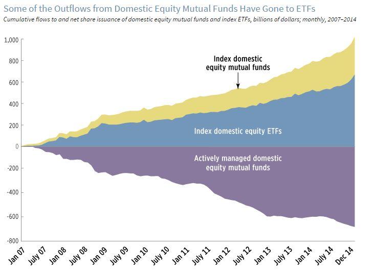 Index Flows