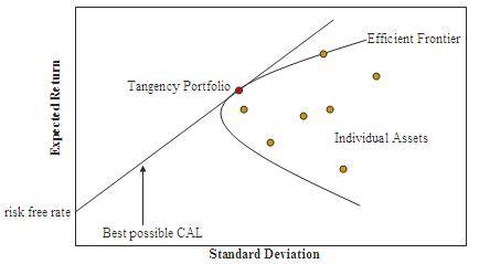 This is the most famous graph in all of finance.