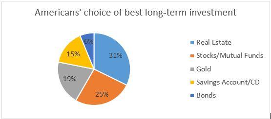 Americans choice of investments graph