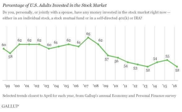 Americans in the stock market