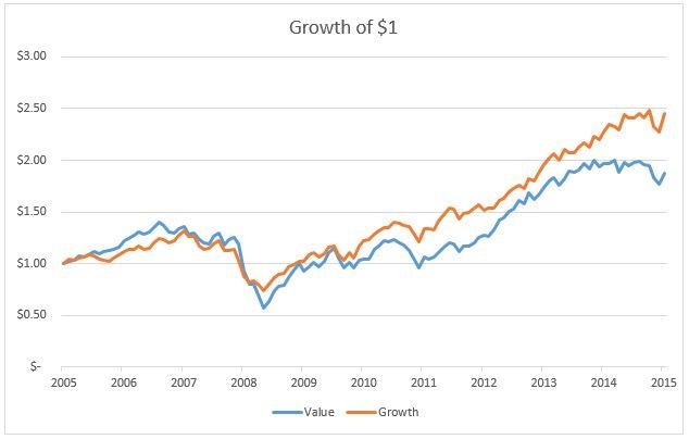 Value Vs Growth short run