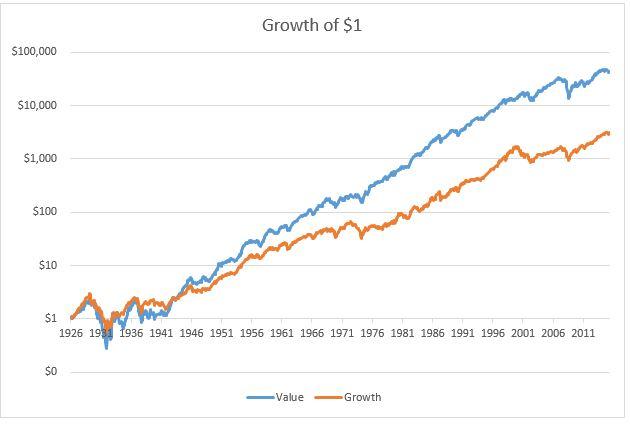 Value vs Growth Long Run