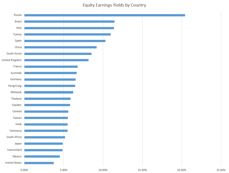 Equity Yields