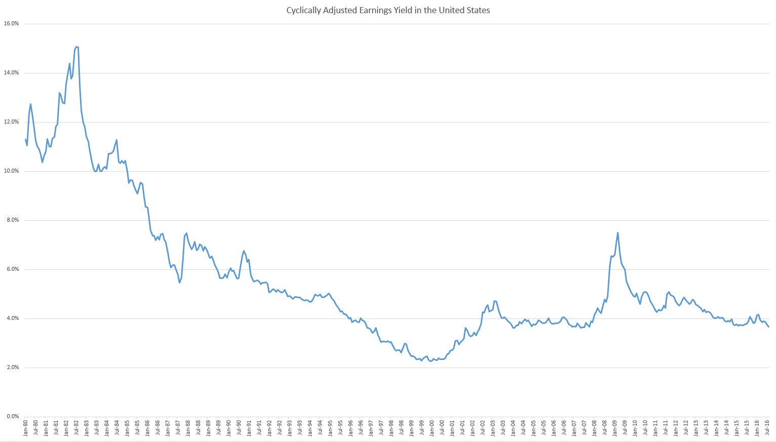 Shiller Yield