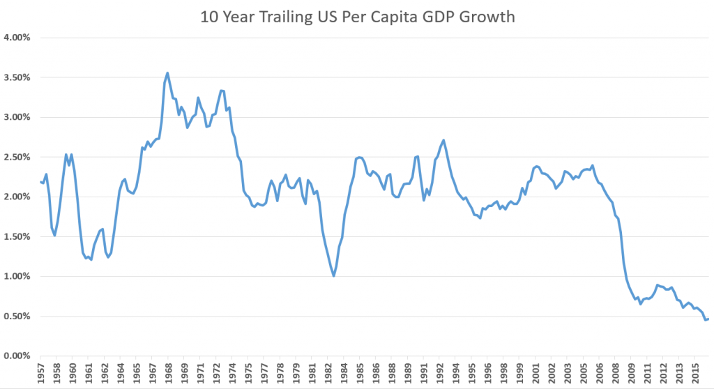 us-per-capita-gdp-growth
