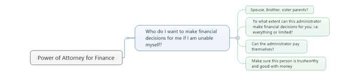 Power of Attorney for Finance Estate