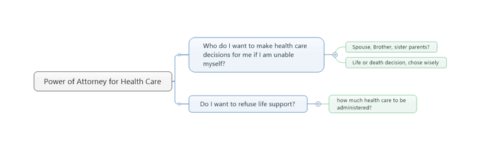 Power of Attorney for Health Care Estate
