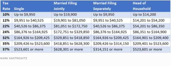 2021 RSU Tax Brackets Are The Same as Your W-2 Income